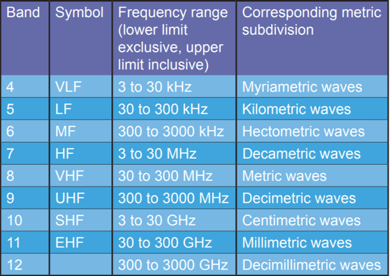 itu frequency assignment